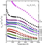 Temperature dependence of $R_{\rm H}$ measured in LSCO for a range of doping by Ando {\it et al.} 