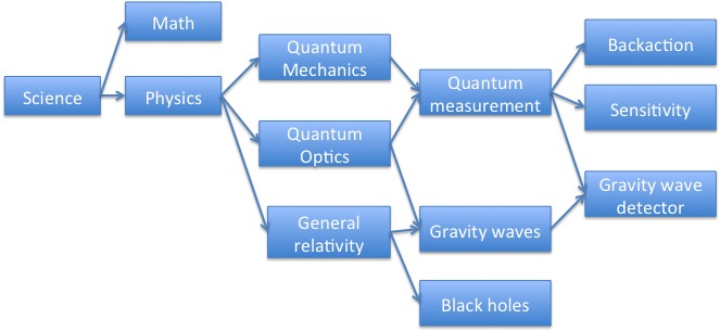 LIGO graph